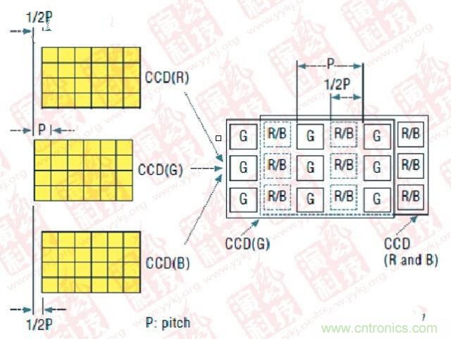 CCD偏置技術(shù)（P- Pitch：節(jié)距，機械工程量詞，同側(cè)齒面間的弧長）