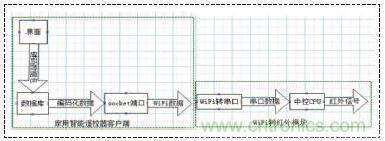 以安卓手機(jī)wifi為前提的智能遙控器設(shè)計(jì)