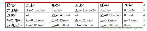 國內(nèi)現(xiàn)行軌道交通安全門系統(tǒng)驅(qū)動電機(jī)控制方案