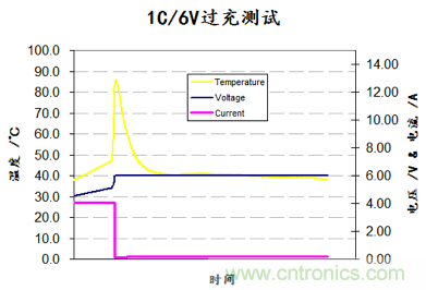 高級應(yīng)用工程師對鋰離子電池的保護方案比較