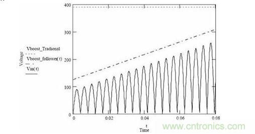 隨著輸入電壓變化，傳統(tǒng)升壓調節(jié)器和升壓跟隨器輸出電壓的變化情況