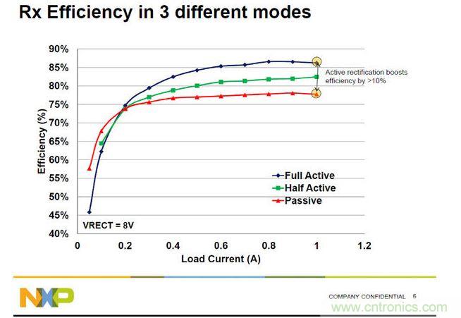 全橋主動振流式的A4WP收端芯片效率最高，NXP可以達到86%。