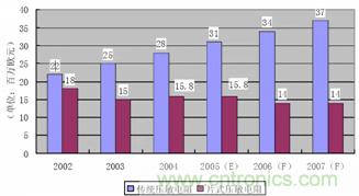 Epcos對(duì)2007年中國大陸壓敏電阻需求量的估計(jì)