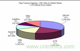 圖11：多層壓敏電阻供應(yīng)商在2003年的銷售額