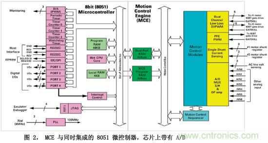 圖2MCE與同時集成的8051微控制器芯片上帶有A/D