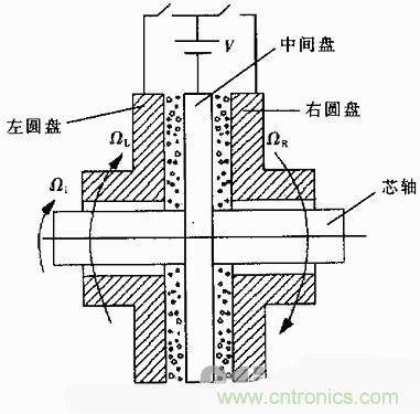 技術(shù)解析：基于虛擬儀器的圓盤式電流變傳動機構(gòu)的動態(tài)分析