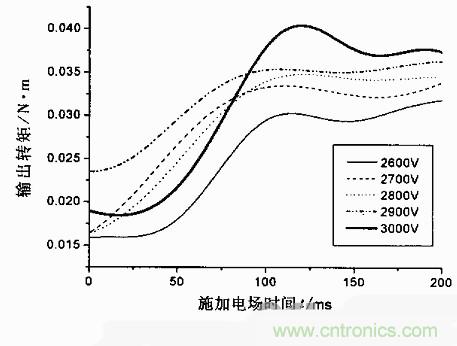 技術(shù)解析：基于虛擬儀器的圓盤式電流變傳動機構(gòu)的動態(tài)分析