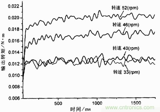 技術(shù)解析：基于虛擬儀器的圓盤式電流變傳動機構(gòu)的動態(tài)分析