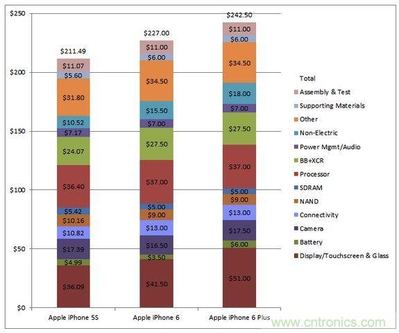  圖5 蘋(píng)果Phone 5S、iPhone 6與iPhone 6 Plus 的成本估計(jì)與比較(以32GB NAND版本作為比較標(biāo)準(zhǔn))