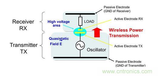 無線功率傳輸中發(fā)送器－接收器對(duì)原理
