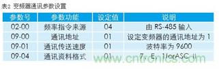 變頻器結(jié)合工控機(jī)的通訊，監(jiān)視輸出和參數(shù)設(shè)定將不是難題