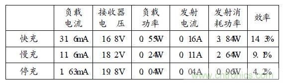 換能效率