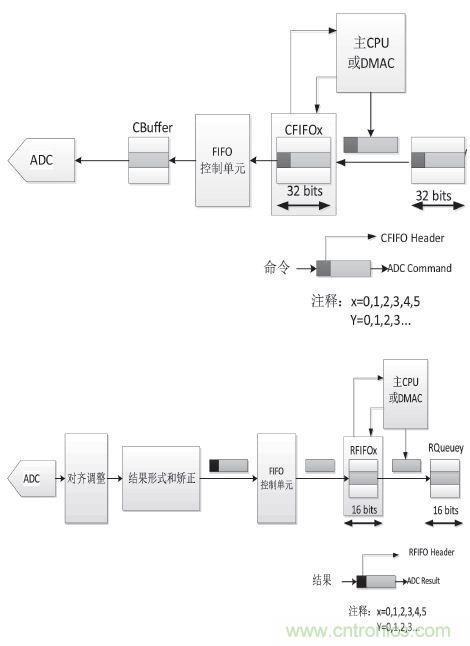 工業(yè)分享：基于MPC5634的控制器多路AD采樣的方案設(shè)計(jì)