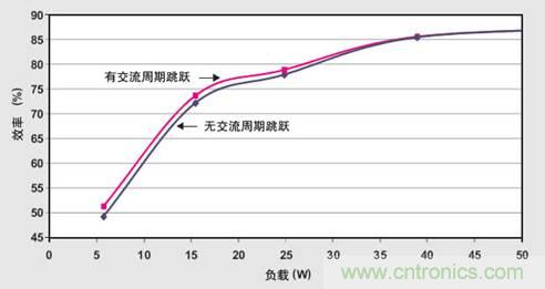 PFC輕負(fù)載效率要提高，交流跳轉(zhuǎn)周有妙招 