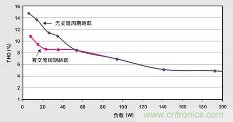 PFC輕負(fù)載效率要提高，交流跳轉(zhuǎn)周有妙招 