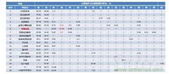 測試樣品列表