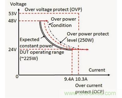 應(yīng)用過功率保護(hù)的 DC - DC 轉(zhuǎn)換器輸入電壓（V）和電流（I）范圍實例