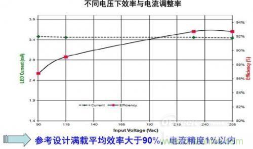 安森美半導(dǎo)體150 W路燈參考設(shè)計(jì)的能效及穩(wěn)流精度。