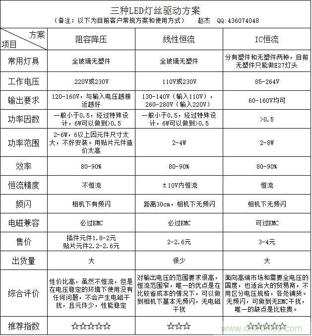 菜鳥必備：LED燈絲燈驅(qū)動“小金庫”