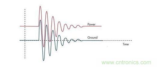 通過限壓器將大的浪涌電流注入到地將引起PCB地的反彈，并表現(xiàn)為連接電感的一個(gè)函數(shù)