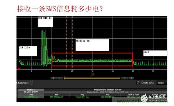 以接收短信測試為例，紅色標記處為短信提示時的功耗表現(xiàn)，不同的提示方式（如震動、聲音及提示時長）功耗表現(xiàn)亦有所差異。通過有效測量可以很方便的找到最優(yōu)的低耗解決方案