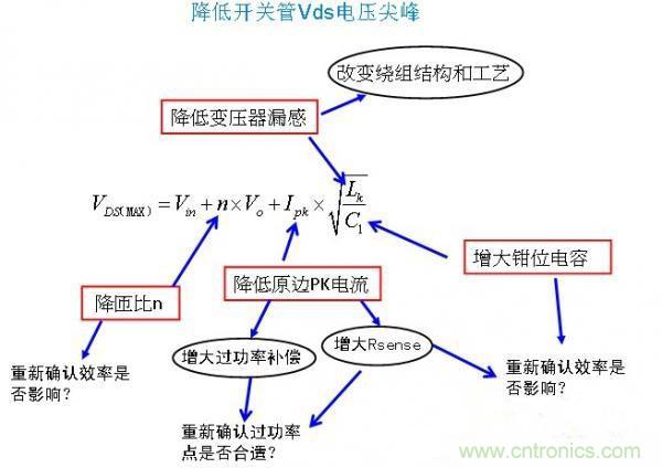 反激開關(guān)管Vds電壓尖峰波形，5大獨(dú)門絕技全搞定！