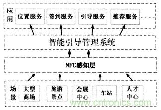 NFC技術(shù)攻略：智能引導(dǎo)系統(tǒng)設(shè)計