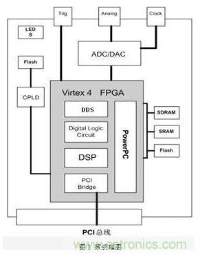 FPGA有門道？一款軟件無(wú)線電平臺(tái)的設(shè)計(jì)