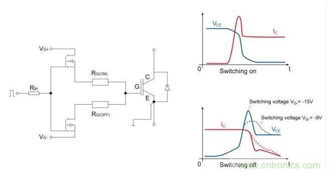 IGBT開關(guān)；右邊是電流和電壓開關(guān)的曲線圖。降低關(guān)斷電壓至可接受的dv/dt負(fù)載的優(yōu)勢(shì)是十分顯著的