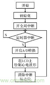 電路簡單的心電采集儀設(shè)計(jì)，家人不再擔(dān)心！