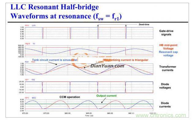 半橋LLC電路中的波形從何而來？