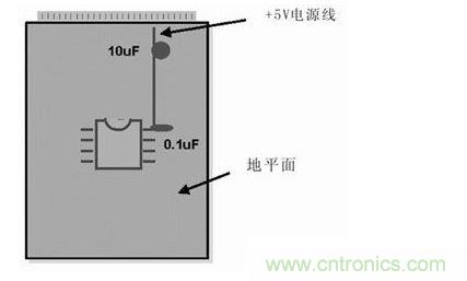 在模擬和數(shù)字PCB設(shè)計中，旁路或去耦電容(1mF)應(yīng)盡量靠近器件放置。供電電源去耦電容(10mF)應(yīng)放置在電路板的電源線入口處。所有情況下，這些電容的引腳都應(yīng)較短