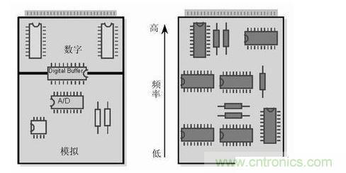 (左)將數(shù)字開關(guān)動作和模擬電路隔離，將電路的數(shù)字和模擬部分分開。 (右) 要盡可能將高頻和低頻分開，高頻元件要靠近電路板的接插件