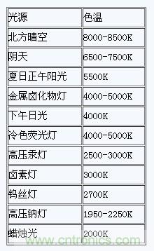 掌握這12個性能指標，LED基礎知識“那都不是事”！