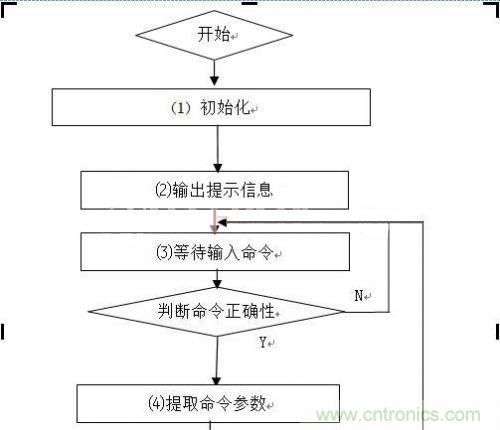 工程師值得推敲的設(shè)計(jì)：嵌入式USB工業(yè)U盤(pán)系統(tǒng)的設(shè)計(jì)