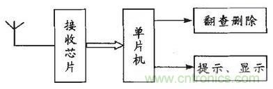 患者的福音：無線病房呼叫器的設(shè)計(jì)方案