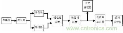 注意啦！專家正解附加相位噪聲測試技術(shù)