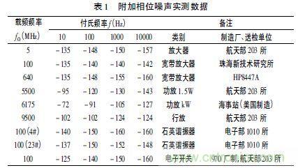 注意啦！專家正解附加相位噪聲測試技術(shù)