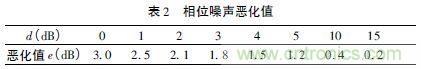 注意啦！專家正解附加相位噪聲測試技術(shù)