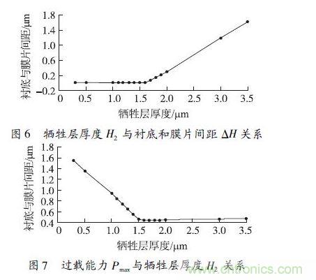 犧牲層厚度H2小于1.6 μm 時(shí)，由于彈性膜片在斷裂前受到襯底的支撐，傳感器的過(guò)載能力隨犧牲層厚度的減小得到顯著提高