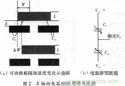 微機械、雙軸的電容式加速度傳感器的“升級再造”