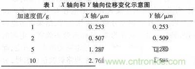 微機械、雙軸的電容式加速度傳感器的“升級再造”