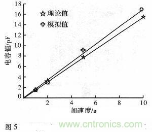 微機械、雙軸的電容式加速度傳感器的“升級再造”