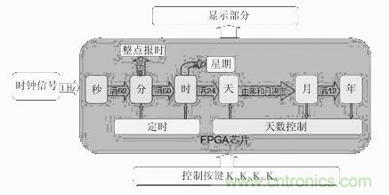 數(shù)字日歷的面世，以軟件方式設(shè)計(jì)硬件的“新坐標(biāo)”