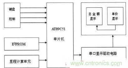 【導(dǎo)讀】為解決出租車的行業(yè)收費不合理問題，需要優(yōu)化出租車計價器。本文針對這一弊端，設(shè)計了一款采用KEIL 51進(jìn)行系統(tǒng)軟件設(shè)計和PROTEUS進(jìn)行系統(tǒng)仿真操作。經(jīng)調(diào)試產(chǎn)品設(shè)計良好。 本文主要是以AT89C51微處理器為核心芯片，分別控制DS1302實時時鐘系統(tǒng)、AEE4霍耳傳感測距系統(tǒng)、按鍵系統(tǒng)、AT24C02掉電存儲系統(tǒng)以及數(shù)碼顯示系統(tǒng)，達(dá)到智能計價的目的。 1出租車智能計價系統(tǒng)總體設(shè)計 利用AT89C51作為單片機(jī)核心器件設(shè)計的智能計價系統(tǒng)，使用方便、靈敏性好，其強大的控制處理功能和可擴(kuò)展功能為設(shè)計電路提供了很好的選擇。利用其I/O端口及其控制的多功能特點，采用按鍵控制進(jìn)行分屏顯示，實現(xiàn)基本乘車計價和信息顯示功能。系統(tǒng)總體設(shè)計框圖如圖1所示。 圖1 系統(tǒng)總體設(shè)計框圖 在系統(tǒng)硬件設(shè)計中，以AT89C51單片機(jī)為控制中心，外接A44E霍爾傳感器信號采集模塊、時鐘模塊、按鍵模塊、顯示模塊以及掉電保護(hù)存儲模塊。其中，選用A44E霍爾傳感器信號采集模塊可將磁感應(yīng)轉(zhuǎn)換為脈沖信號，從而計測出行車?yán)锍蹋粫r鐘模塊采用DS1302芯片，設(shè)置標(biāo)準(zhǔn)時鐘；掉電存儲模塊采用AT24C02芯片，以確保掉電時數(shù)據(jù)自動保存在存儲單元；當(dāng)系統(tǒng)重新上電時，能自動讀取數(shù)據(jù)；按鍵模塊采用四個按鍵控制，可實現(xiàn)分屏顯示功能；顯示模塊采用8位LED數(shù)碼管進(jìn)行顯示。 2系統(tǒng)軟件設(shè)計 2.1系統(tǒng)主程序 在主程序模塊中，不僅需要完成參量和接口的初始化設(shè)計、出租車起步價和單價的設(shè)置以及中斷、計算等操作，還應(yīng)設(shè)置啟動/清除標(biāo)志、里程以及價格寄存器，并對其進(jìn)行初始化。最后，為實現(xiàn)寄存器中內(nèi)容的完整性及精確性，主程序應(yīng)能分別完成啟動、清除、計程及計費等操作。 當(dāng)出租車起步運行時，計價器同時啟動開始計價，根據(jù)里程寄存器中的存儲數(shù)據(jù)進(jìn)行運算并判別行駛路程是否超過起步價的里程。若已超過起步價里程，則根據(jù)里程值、單價數(shù)和起步價等來綜合計算當(dāng)前的乘車費用；當(dāng)處于等待時段時，若無脈沖輸入，不產(chǎn)生中斷，一旦等待時間超過預(yù)設(shè)時間則會把等待超標(biāo)費用另加到乘車總費用中，并顯示相關(guān)信息。系統(tǒng)主程序流程圖如圖2所示。 圖2 系統(tǒng)主程序流程圖 2.2系統(tǒng)模塊程序 系統(tǒng)模塊程序主要包括五個服務(wù)程序：顯示子程序、里程計數(shù)中斷、定時中斷、中途等待中斷和按鍵服務(wù)程序。各服務(wù)程序介紹如下： （1）顯示子程序。由于采取的是分屏數(shù)據(jù)顯示方式，因此需要用到4款顯示子程序：時、分、秒的顯示，金額單價的顯示，路程單價的顯示以及標(biāo)準(zhǔn)時間的顯示。 （2）里程計數(shù)中斷?；舳鷤鞲衅髅枯敵鲆粋€低電平信號便中斷一次，當(dāng)里程計數(shù)器計滿1000個里程脈沖時，便將當(dāng)前計數(shù)送至里程計數(shù)中斷服務(wù)程序，并將當(dāng)前行車?yán)锍碳跋嚓P(guān)數(shù)據(jù)傳至行車?yán)锍膛c乘車費用寄存器中。 （3）定時中斷。在定時中斷服務(wù)程序中，設(shè)置一次中斷時間為50ms，20次中斷時間為1s，計滿1s后將數(shù)據(jù)送到相應(yīng)顯示單元實時顯示。 （4）中途等待中斷。在計數(shù)狀態(tài)下霍耳開關(guān)無信號輸出時，片內(nèi)定時器啟動。等待計時每達(dá)到5分鐘，就會在當(dāng)前金額基礎(chǔ)上自動加上中途等待費用。等待結(jié)束后計價系統(tǒng)自動轉(zhuǎn)換到正常計價程序。 （5）按鍵服務(wù)程序。按鍵服務(wù)采取查詢模式，設(shè)置在主程序中。當(dāng)無按鍵按下時，單片機(jī)循環(huán)運行主程序；按鍵被按下，則轉(zhuǎn)向運行相應(yīng)子程序，并進(jìn)行其他操作處理。 3系統(tǒng)仿真與功能實現(xiàn) 3.1仿真軟件Proteus簡介 Proteus仿真軟件是英國Labcenter Electronics公司設(shè)計開發(fā)的EDA工具，它不但擁有其它工具軟件的仿真功能，而且可仿真微處理器和相關(guān)外圍設(shè)備。Proteus軟件功能強大：擁有Proteus電子設(shè)計工具，就等同搭建了一個電子設(shè)計和分析平臺。利用功能強大的Proteus仿真軟件，我們可以實現(xiàn)對電路的仿真，以確定方案是否可行，并且可使設(shè)計過程流暢。 3.2電路功能仿真 首先通過Proteus平臺搭建電路，然后在KEIL中編寫相應(yīng)代碼，并將生成的HEX文件在Proteus平臺單片機(jī)模型中加載，便可看到仿真效果。 （1）單價仿真情況。根據(jù)實際情況，白天和夜晚的起步營運價格是不一樣。對白天、夜晚分別進(jìn)行仿真實驗，得仿真效果如圖3所示。 圖3 單價仿真效果圖 （a）白天單價（b）晚上單價 在圖3中，圖（a）為白天時間段，顯示白天的起步價為6元；圖（b）為夜晚時間段，顯示夜晚的起步價為7元。 （2）其它相關(guān)重要參數(shù)仿真。另外，對計價系統(tǒng)其他主要方面也進(jìn)行了仿真研究（為討論問題簡便，忽略了圖3所示電路部分，只顯示數(shù)據(jù)部分）， 仿真效果如圖4所示。具體介紹如下： 顯示3公里內(nèi)和3公里外的單價、里程和金額：圖4（a）顯示路程為2公里（3公里內(nèi)，起步價內(nèi)），金額為6元；圖4（b）為顯示里程為22公里（3公里外），顯示單價為2元，金額為44元。 圖4 其它相關(guān)重要參數(shù)仿真 顯示標(biāo)準(zhǔn)時間及里程用時：圖4（c）為當(dāng)前標(biāo)準(zhǔn)顯示時間08：20：28；圖4（d）為乘車過程用時20分28秒。 有無等待仿真對比效果：圖4（e）為路上沒有等待時間的價格；圖4（f）為路上有等待時間的價格。根據(jù)程序設(shè)置的每5分鐘加1元，可以看出圖4（f）中路上有等待時問，且等待時間為5分鐘。 （a）三公里內(nèi)（b）三公里外 （c）標(biāo)準(zhǔn)時間（d）里程用時 （e）無等待時間（f）有等待時間 通過觀察上述仿真效果，可分析得知：能在數(shù)碼管上顯示運行單價、乘車?yán)锍獭⑿熊囉脮r及總費用等相關(guān)信息，因此本系統(tǒng)設(shè)計達(dá)到了預(yù)期目標(biāo)和要求。 4系統(tǒng)實驗及結(jié)果分析 按原理圖進(jìn)行焊接，確保接線無誤后。對實物進(jìn)行調(diào)試與實驗，最終實驗結(jié)果如圖5所示。 圖5 功能驗證試驗 由圖5實驗結(jié)果可知： （1）圖5（a）為顯示單價。按下鍵1，進(jìn)入載客狀態(tài)，便會顯示單價。 （2）圖5（b）為顯示單價、里程和金額。此外當(dāng)?shù)綦姇r，數(shù)據(jù)被會送入存儲單元，重新上電后能顯示掉電前的相關(guān)數(shù)據(jù)，從而較好地實現(xiàn)掉電存儲保護(hù)功能。 （3）圖5（c）為顯示標(biāo)準(zhǔn)時間。按下鍵2便能查看標(biāo)準(zhǔn)時間。 （4）圖5（d）為行車用時。按下鍵3便能實時查看行車用時。 實驗結(jié)果表明，利用AT89C51主控，霍爾傳感器進(jìn)行采集，AT24C02進(jìn)行掉電存儲保護(hù)，配以程序，就能較好地實現(xiàn)出租車智能計價功能。