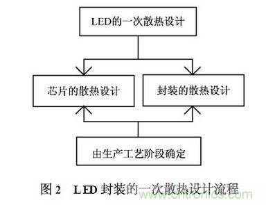 LED封裝散熱設計的一般流程示意