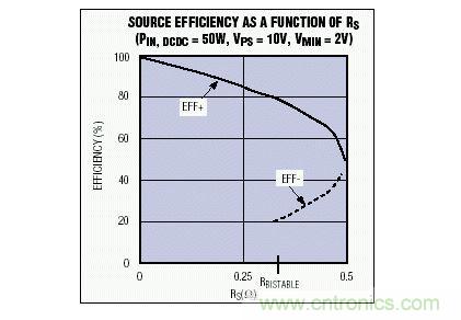 該電源效率隨電源內阻變化曲線說明，對于一個給定的RS值，可能會有多個效率值