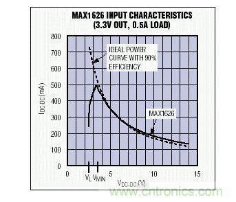 在VMIN以上，MAX1626的輸入I-V特性非常接近于90%效率的理想器件