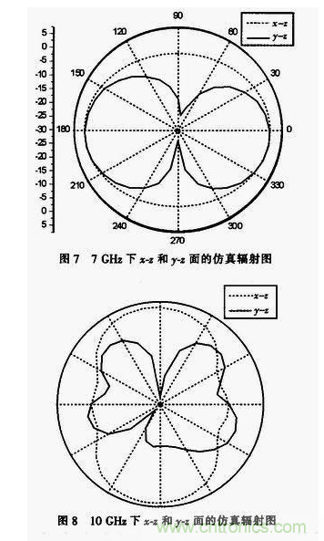 蝶形平面超寬帶天線的設(shè)計(jì)與實(shí)現(xiàn)