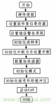 紡織機的電子送經(jīng)和卷曲系統(tǒng)的設(shè)計與實現(xiàn)